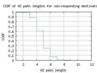 bbu-ro/nonresp_as_path_length_ccdf.html