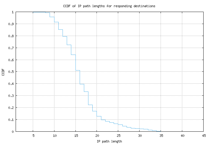 resp_path_length_ccdf.png