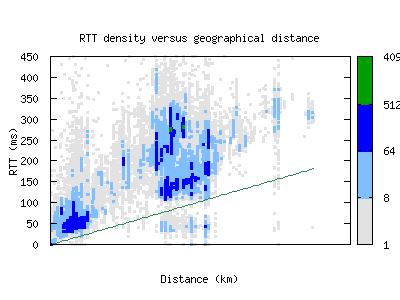 bbu-ro/rtt_vs_distance.html