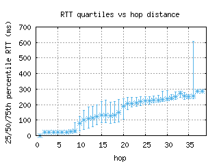 bcb-us/med_rtt_per_hop.html