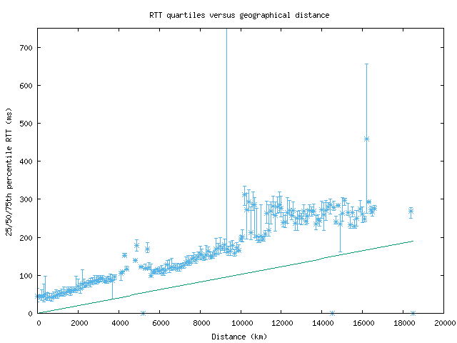 med_rtt_vs_dist.png