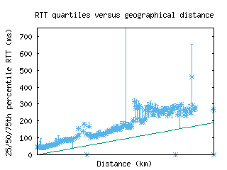 bcb-us/med_rtt_vs_dist.html