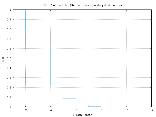 nonresp_as_path_length_ccdf.png