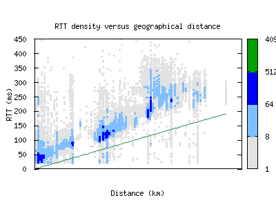 bcb-us/rtt_vs_distance.html