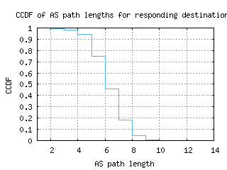 bcn-es/as_path_length_ccdf_v6.html