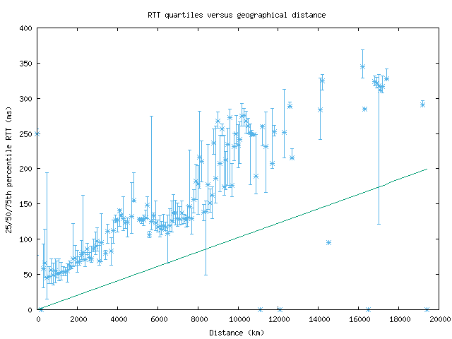 med_rtt_vs_dist.png