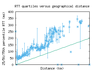 bcn-es/med_rtt_vs_dist.html