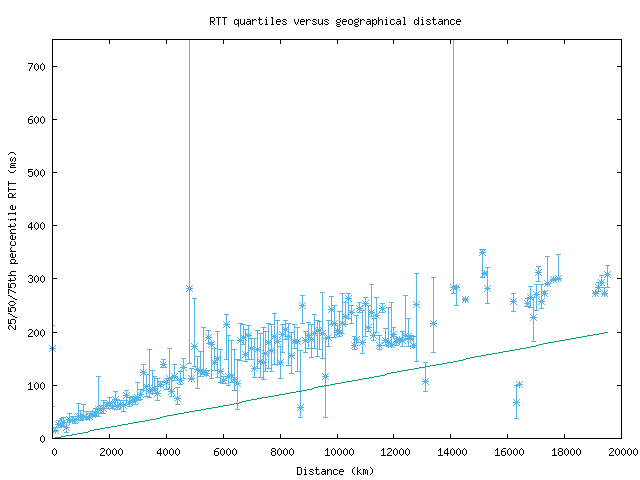 med_rtt_vs_dist_v6.png