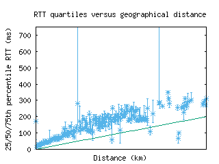 bcn-es/med_rtt_vs_dist_v6.html