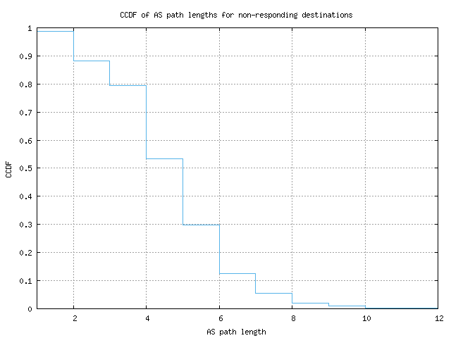 nonresp_as_path_length_ccdf.png