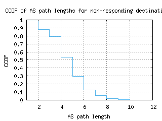 bcn-es/nonresp_as_path_length_ccdf.html