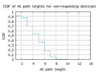 bcn-es/nonresp_as_path_length_ccdf_v6.html