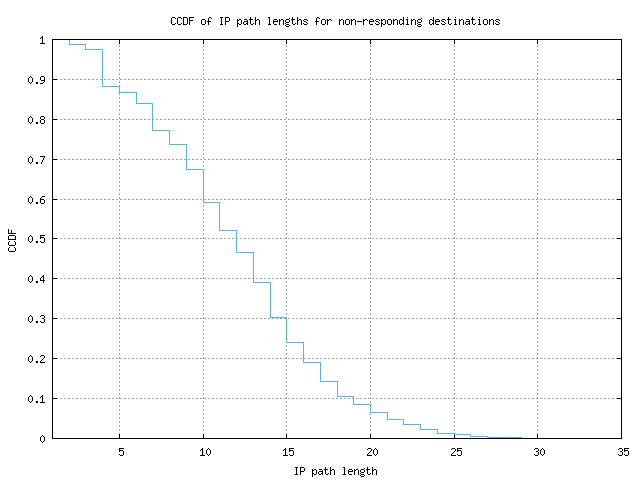 nonresp_path_length_ccdf.png