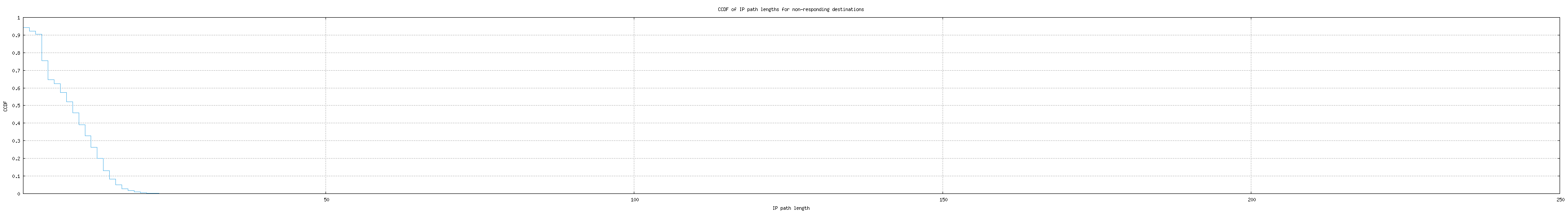 nonresp_path_length_ccdf_v6.png