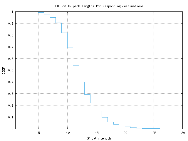 resp_path_length_ccdf_v6.png