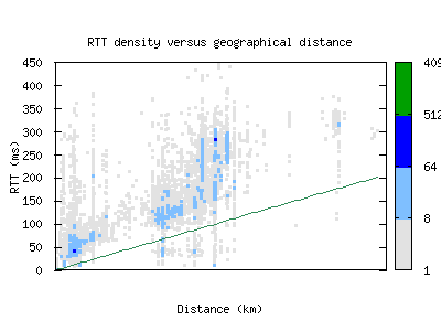 bcn-es/rtt_vs_distance.html