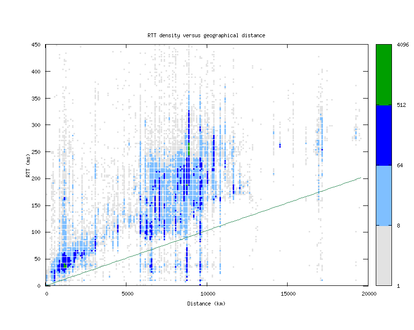 rtt_vs_distance_v6.png