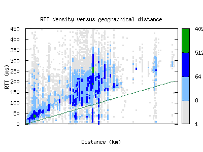 bcn-es/rtt_vs_distance_v6.html