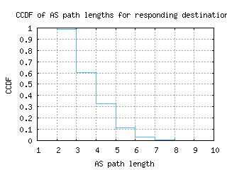 bcn2-es/as_path_length_ccdf.html