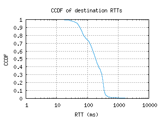 bcn2-es/dest_rtt_ccdf.html