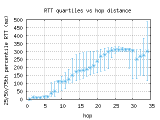 bcn2-es/med_rtt_per_hop.html