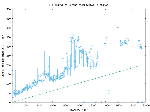 med_rtt_vs_dist.png