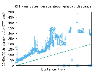 bcn2-es/med_rtt_vs_dist.html