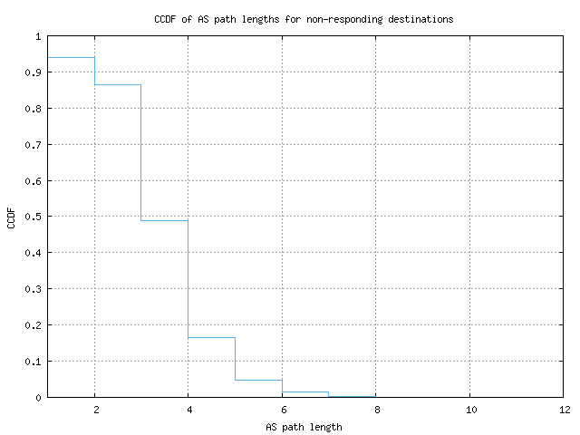 nonresp_as_path_length_ccdf.png