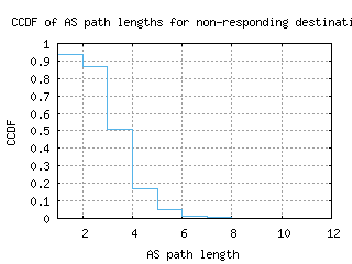 bcn2-es/nonresp_as_path_length_ccdf.html
