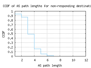 bcn2-es/nonresp_as_path_length_ccdf.html