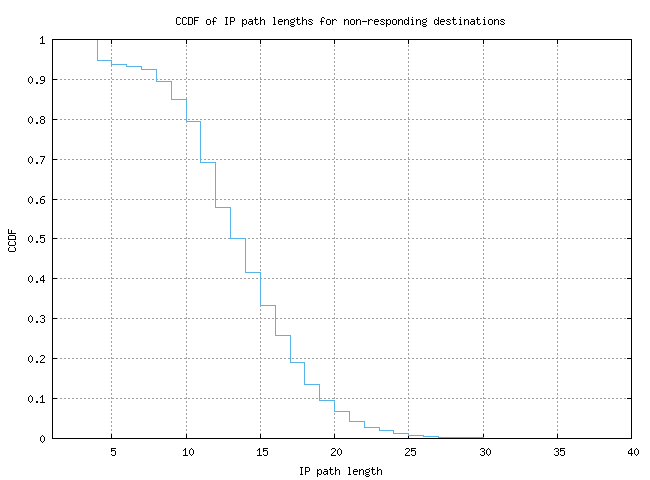 nonresp_path_length_ccdf.png