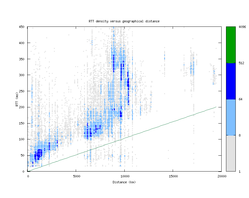 rtt_vs_distance.png