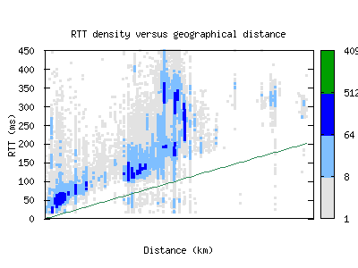 bcn2-es/rtt_vs_distance.html