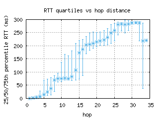 bdl-us/med_rtt_per_hop.html