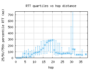 bdl-us/med_rtt_per_hop_v6.html