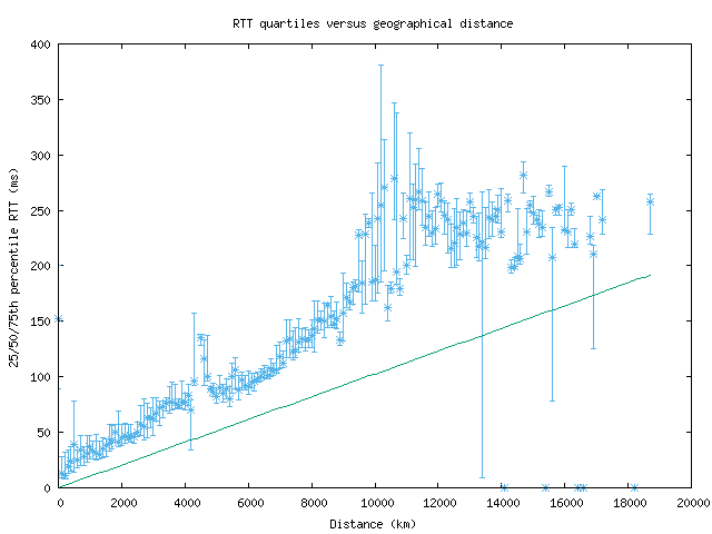 med_rtt_vs_dist.png