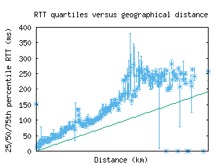 bdl-us/med_rtt_vs_dist.html