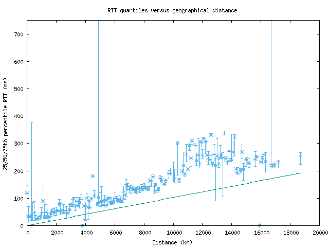 med_rtt_vs_dist_v6.png