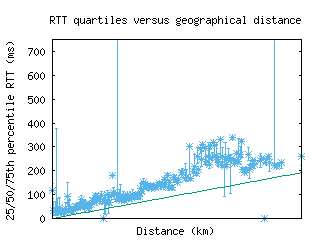 bdl-us/med_rtt_vs_dist_v6.html