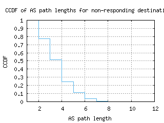 bdl-us/nonresp_as_path_length_ccdf.html