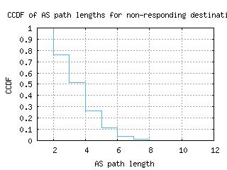 bdl-us/nonresp_as_path_length_ccdf.html