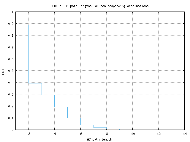 nonresp_as_path_length_ccdf_v6.png