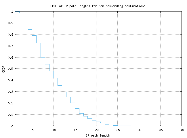 nonresp_path_length_ccdf.png