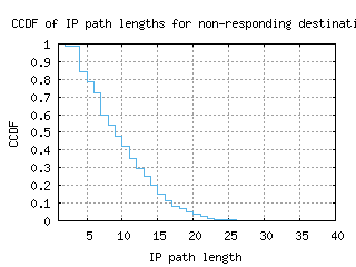 bdl-us/nonresp_path_length_ccdf.html