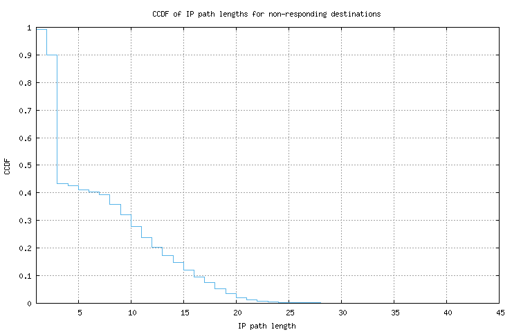 nonresp_path_length_ccdf_v6.png