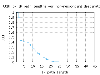 bdl-us/nonresp_path_length_ccdf_v6.html
