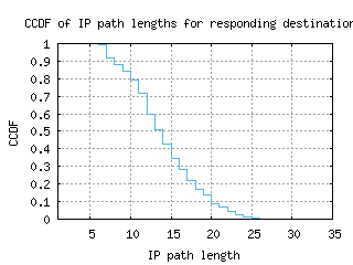 bdl-us/resp_path_length_ccdf.html