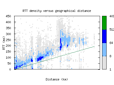 bdl-us/rtt_vs_distance.html