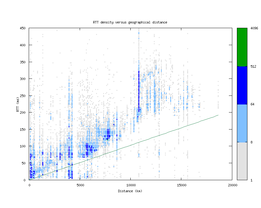 rtt_vs_distance_v6.png