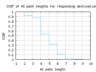 bed-us/as_path_length_ccdf.html